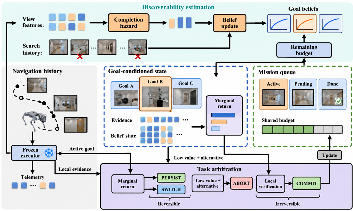 BAT-Nav: Belief-Based Arbitration and Termination via Remaining Discoverability in Multi-Goal Semantic Navigation