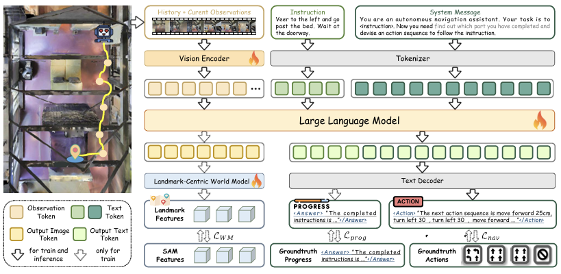 Dual-Anchoring: Addressing State Drift in Vision-Language Navigation